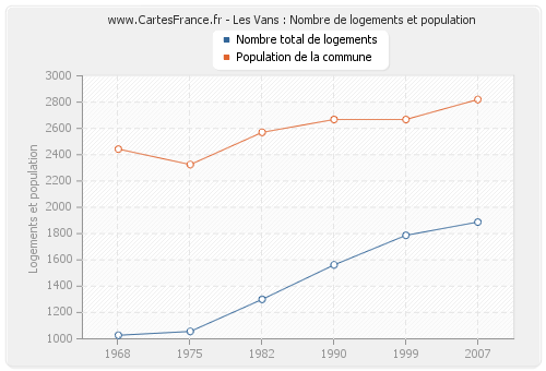 Les Vans : Nombre de logements et population